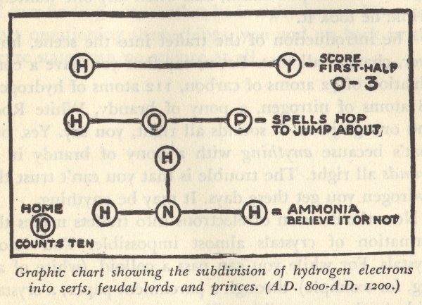 Chemistry chart