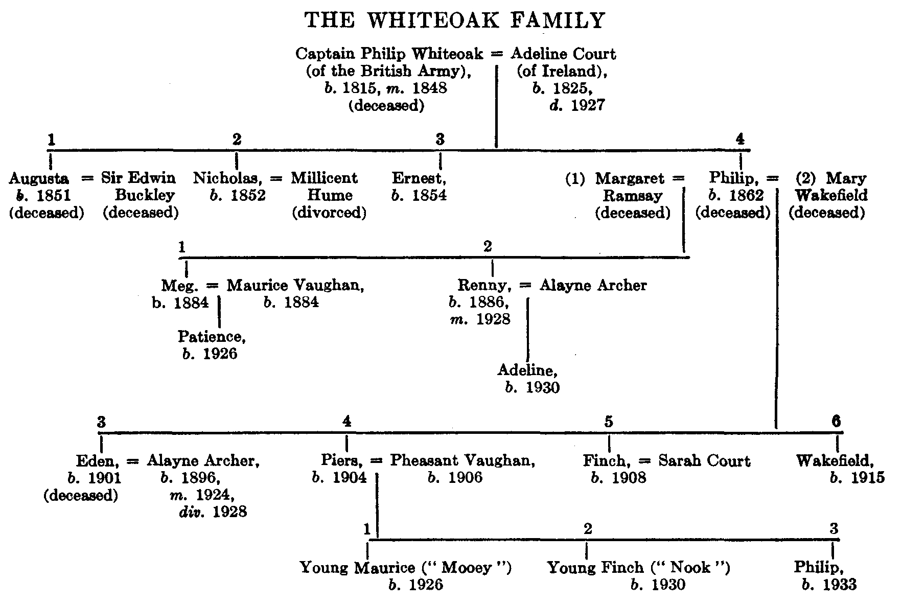 [Illustration: Whiteoaks Family Tree]